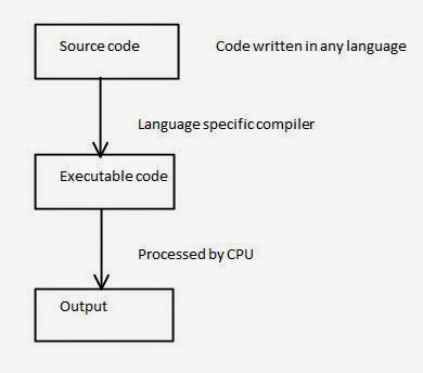 Unmanaged code execution